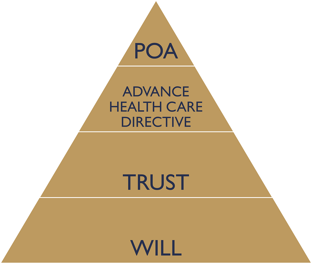 Pyramid showing the most common Estate Planning Documents. The Will is the foundation, followed by the Trust, then the Advance Health Care Directive with a Power of Attorney on Top.